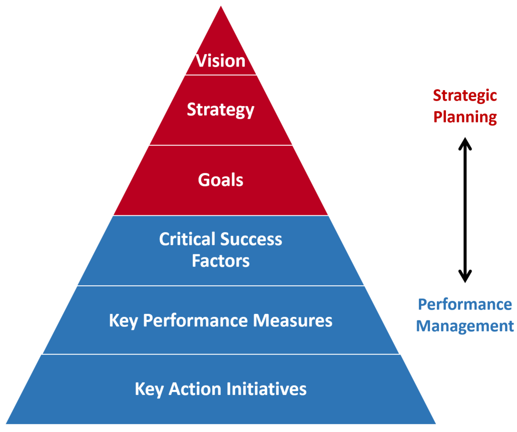 Performance Pyramid in Healthcare
